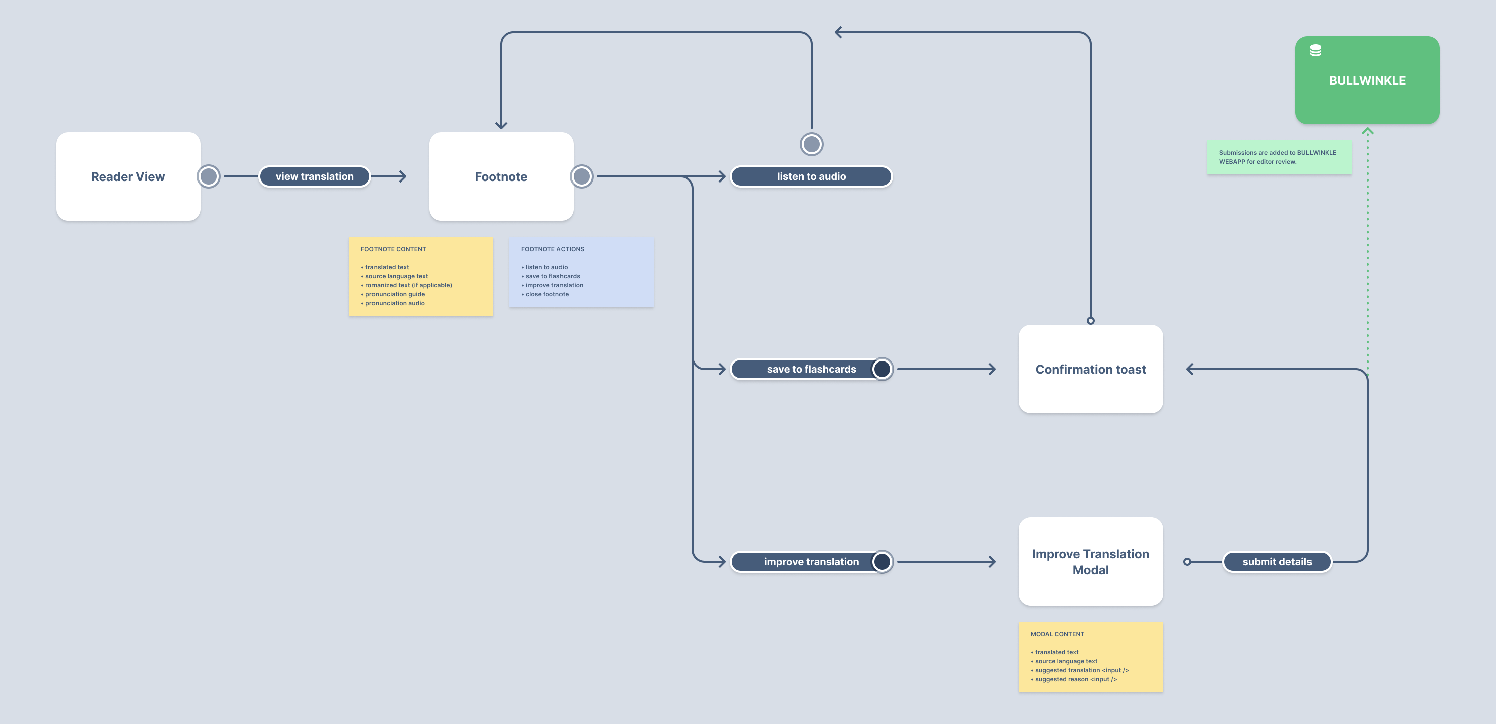 Diagram detailing footnote functionality
