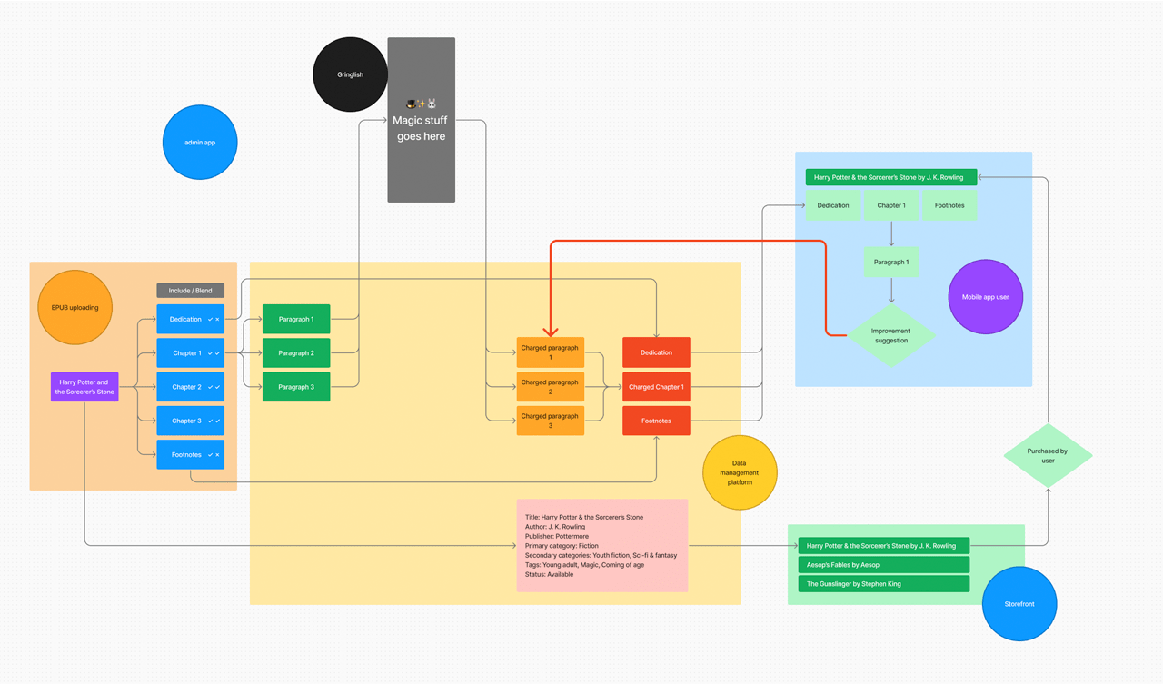 Workflow schematic of Bullwinkle within the Prismatext ecosystem